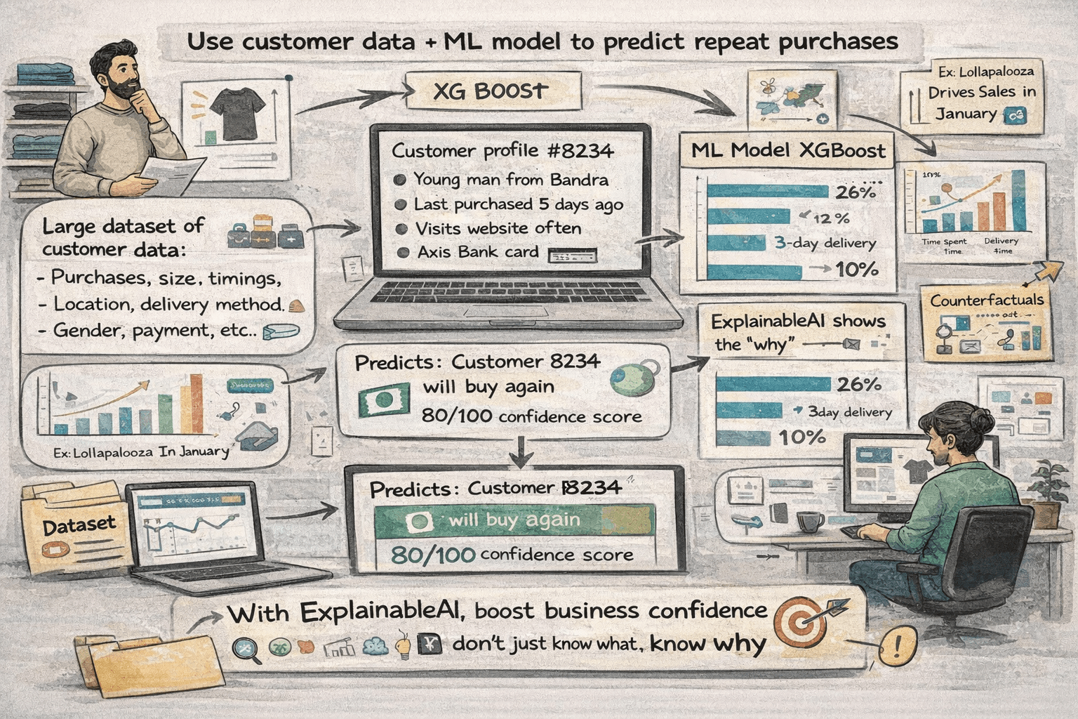 How Explainable AI Can Elevate Your Decision Making Process And Be The Factor To A Successful Business