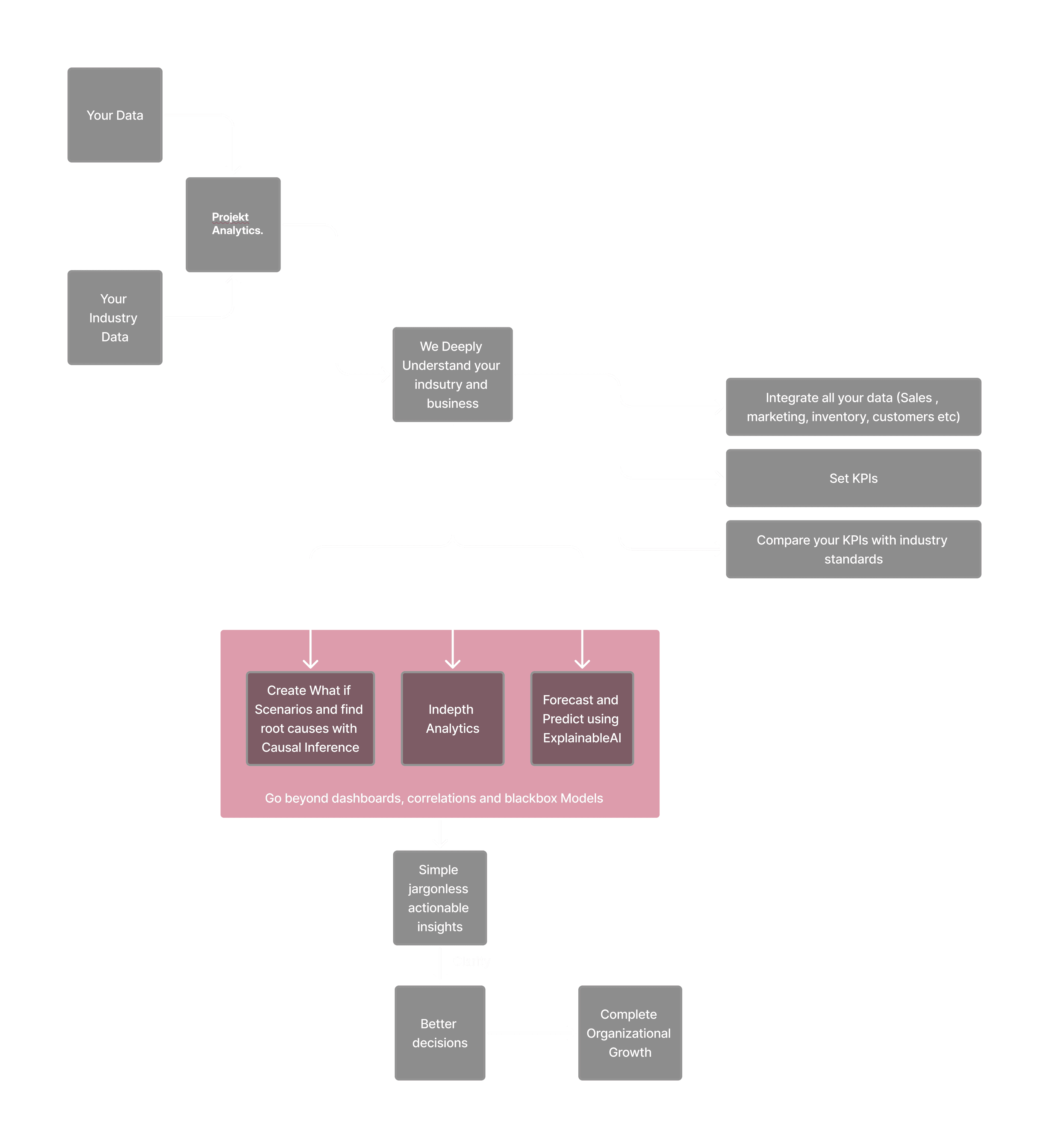 Data → Insights → Growth process flow