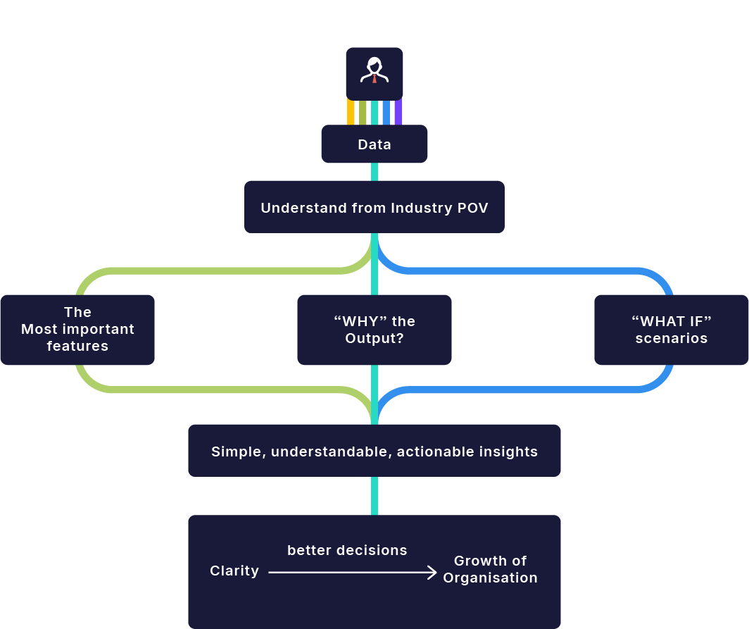 Data → Insights → Growth process flow