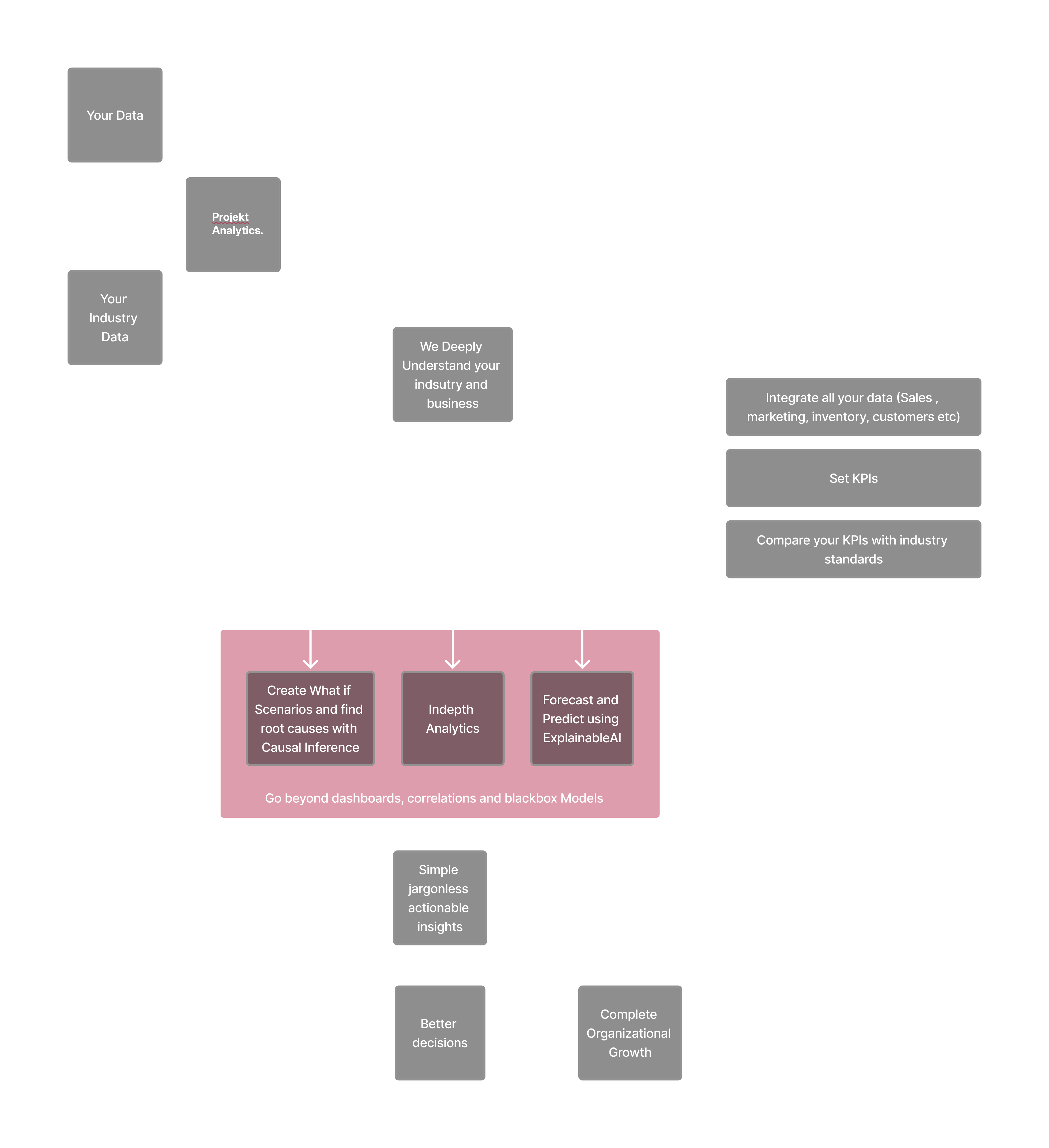 Data → Insights → Growth process flow